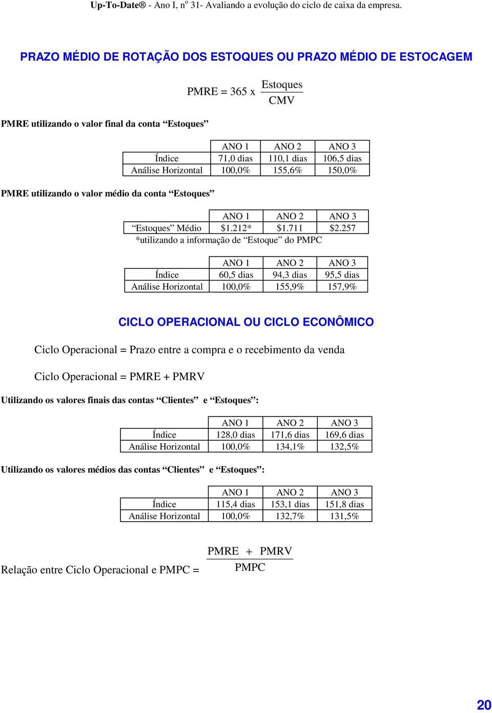 257 *utilizando a informação de Estoque do PMPC Índice 60,5 dias 94,3 dias 95,5 dias Análise Horizontal 100,0% 155,9% 157,9% CICLO OPERACIONAL OU CICLO ECONÔMICO Ciclo Operacional = Prazo entre a