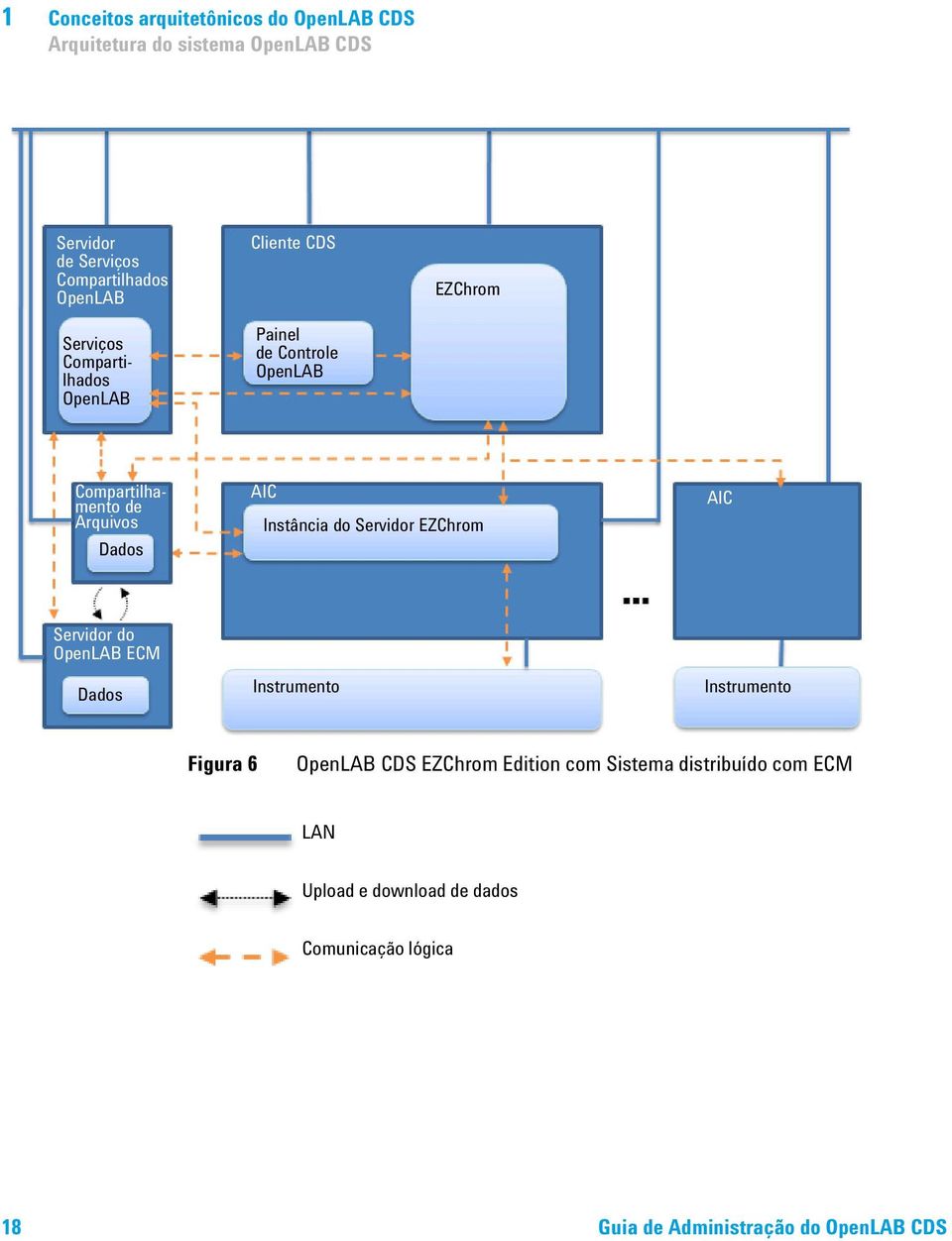 Instância do Servidor EZChrom AIC Servidor do OpenLAB ECM Dados Instrumento Instrumento Figura 6 OpenLAB CDS EZChrom