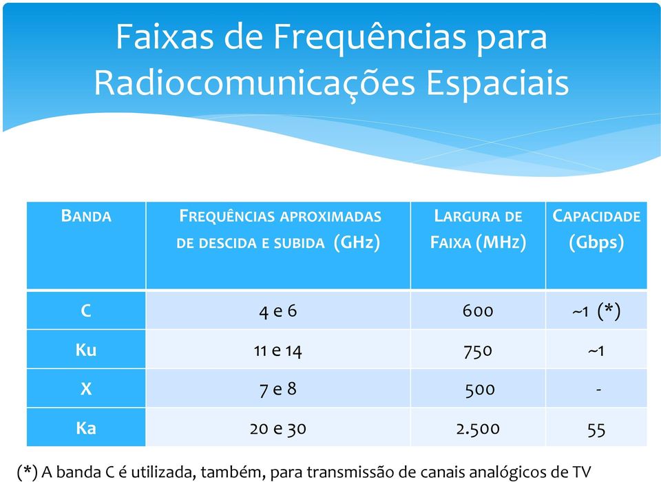 (Gbps) C 4 e 6 600 ~1 (*) Ku 11 e 14 750 ~1 X 7 e 8 500 - Ka 20 e 30 2.