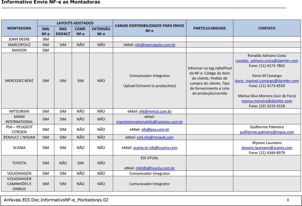 br MWM email: SIM SIM NÃO NÃO INTERNATIONAL mwminternationalnfe@navistar.com.br PSA PEUGEOT CITROEN SIM SIM NÃO NÃO email: nfe@psa.com.br RENAULT / NISSAN SIM SIM NÃO NÃO email: xml.nfe@renault.