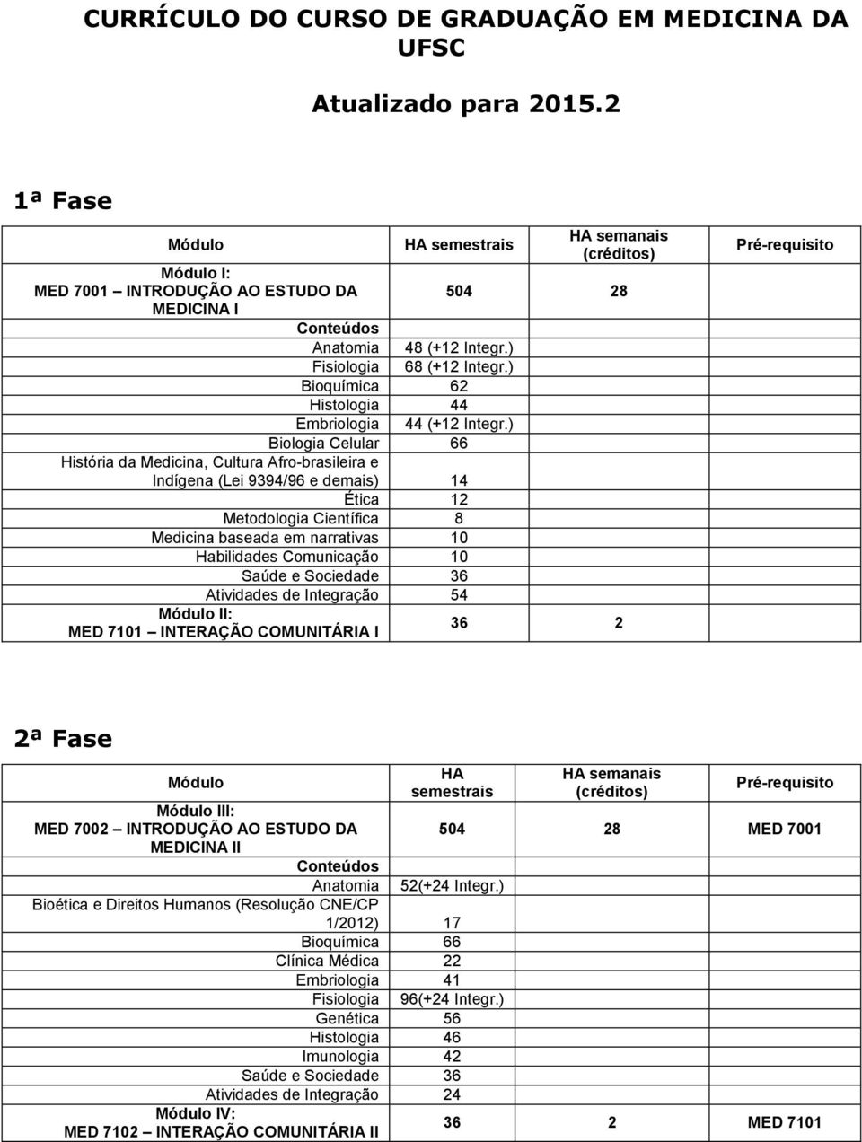 narrativas 10 Habilidades Comunicação 10 Saúde e Sociedade 36 Atividades de Integração 54 II: MED 7101 INTERAÇÃO COMUNITÁRIA I 504 28 44 (+12 Integr.