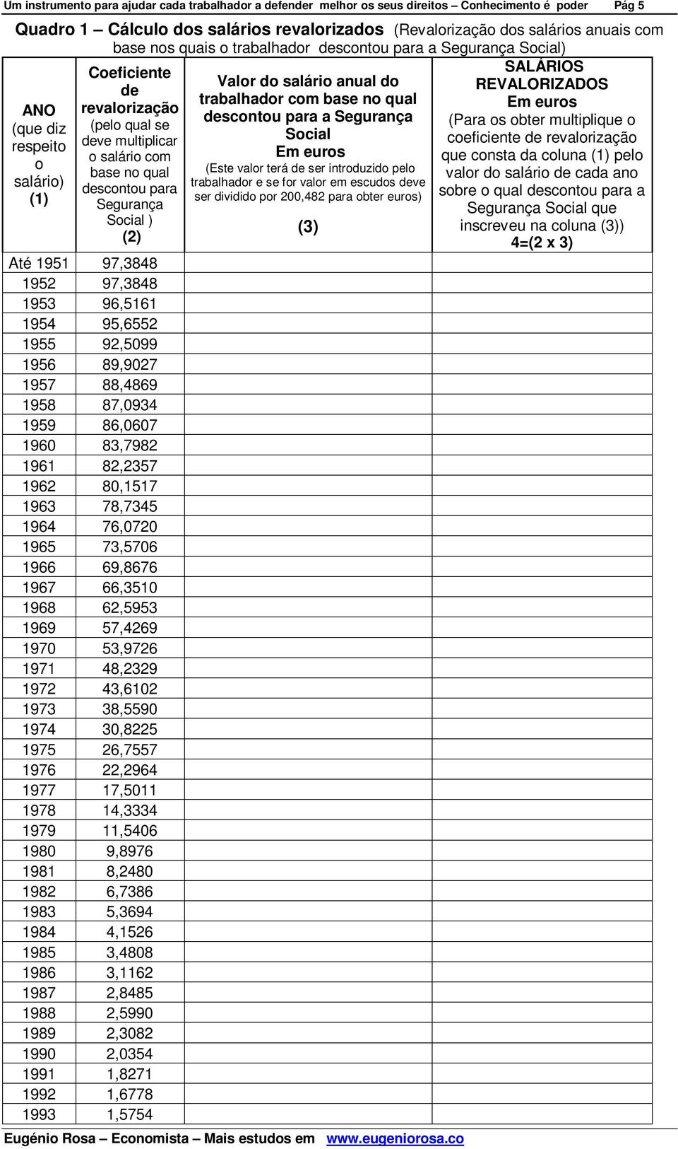 Segurança (que diz (pelo qual se (Para os obter multiplique o respeito deve multiplicar Social coeficiente de revalorização o salário com Em euros que consta da coluna (1) pelo o base no qual (Este