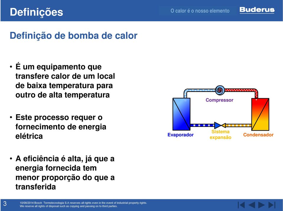 requer o fornecimento de energia elétrica Evaporador Sistema expansão Condensador A