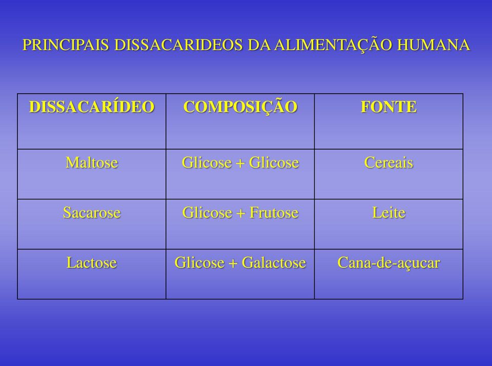 + Glicose Cereais Sacarose Glicose + Frutose