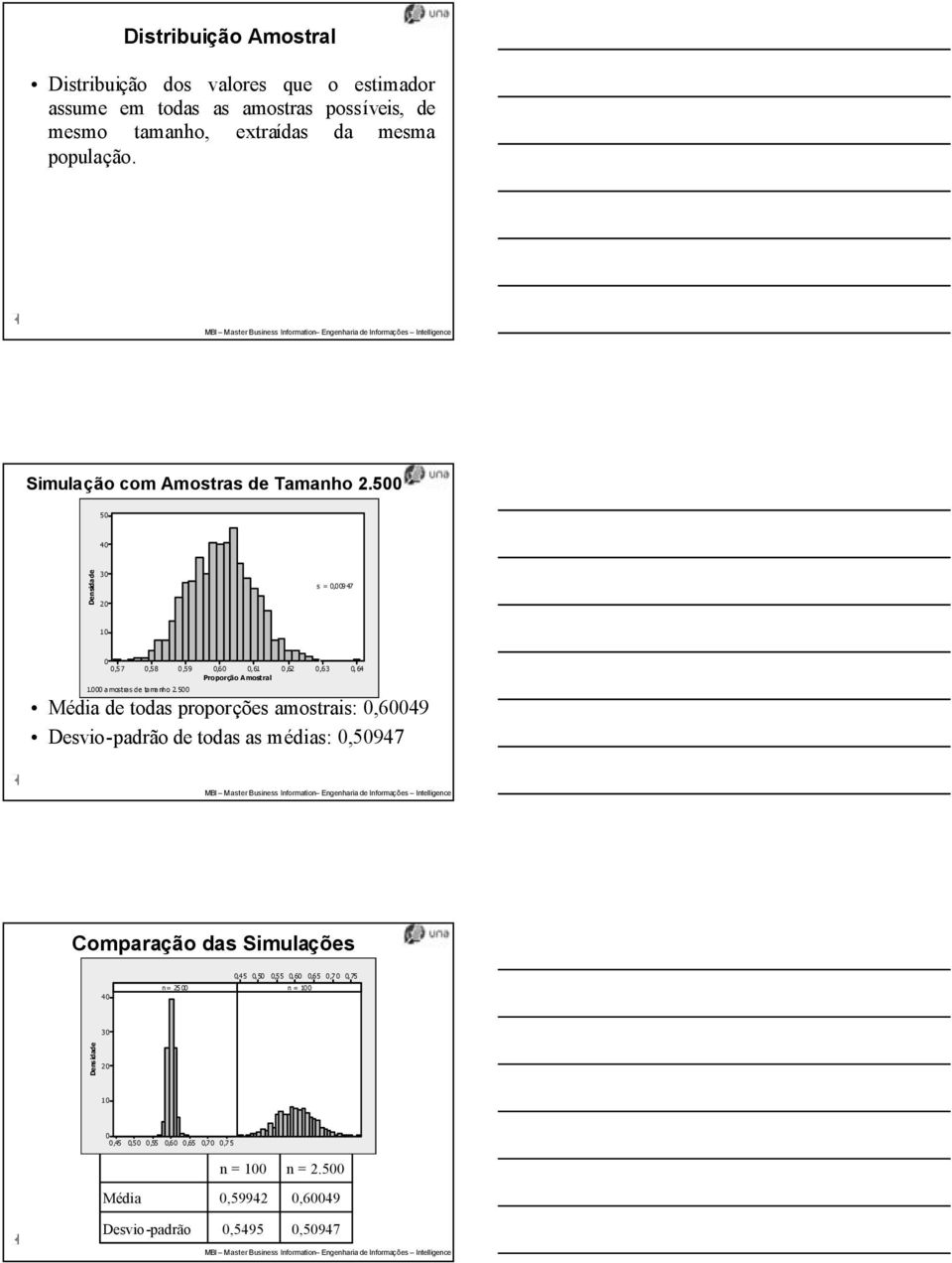 500 0,6 0 0, 61 Proporção A mostral Média de todas proporções amostrais: 0,60049 Desvio-padrão de todas as médias: 0,50947 0,62 0,6 3 0, 64 Comparação das