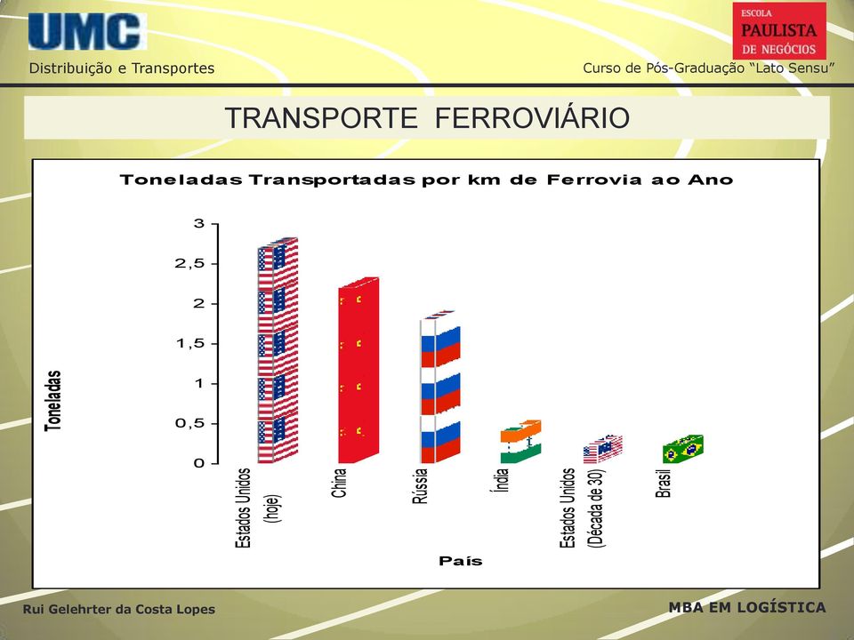 e Transportes TRANSPORTE FERROVIÁRIO Toneladas