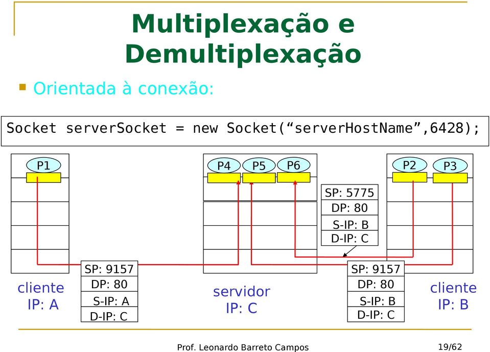 SP: 5775 DP: 80 S-IP: B D-IP: C cliente IP: A SP: 9157 DP: 80 S-IP: