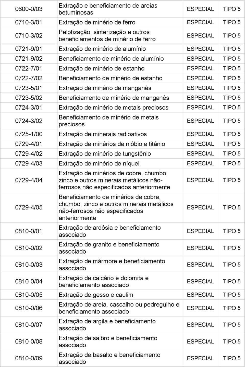 ESPECIAL TIPO 5 0722-7/02 Beneficiamento de minério de estanho ESPECIAL TIPO 5 0723-5/01 Extração de minério de manganês ESPECIAL TIPO 5 0723-5/02 Beneficiamento de minério de manganês ESPECIAL TIPO