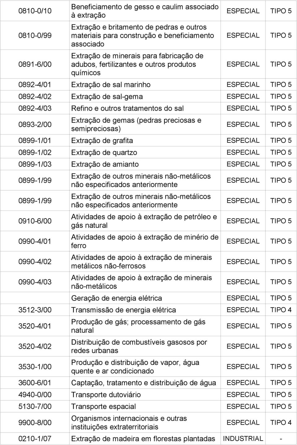 ESPECIAL TIPO 5 0892-4/03 Refino e outros tratamentos do sal ESPECIAL TIPO 5 0893-2/00 Extração de gemas (pedras preciosas e semipreciosas) ESPECIAL TIPO 5 0899-1/01 Extração de grafita ESPECIAL TIPO