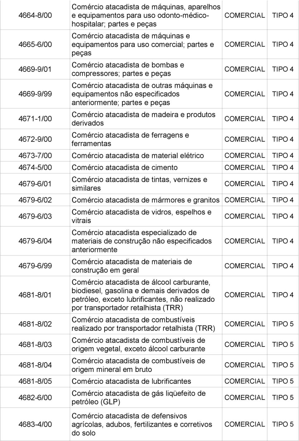 partes e peças Comércio atacadista de madeira e produtos derivados Comércio atacadista de ferragens e ferramentas 4673-7/00 Comércio atacadista de material elétrico 4674-5/00 Comércio atacadista de