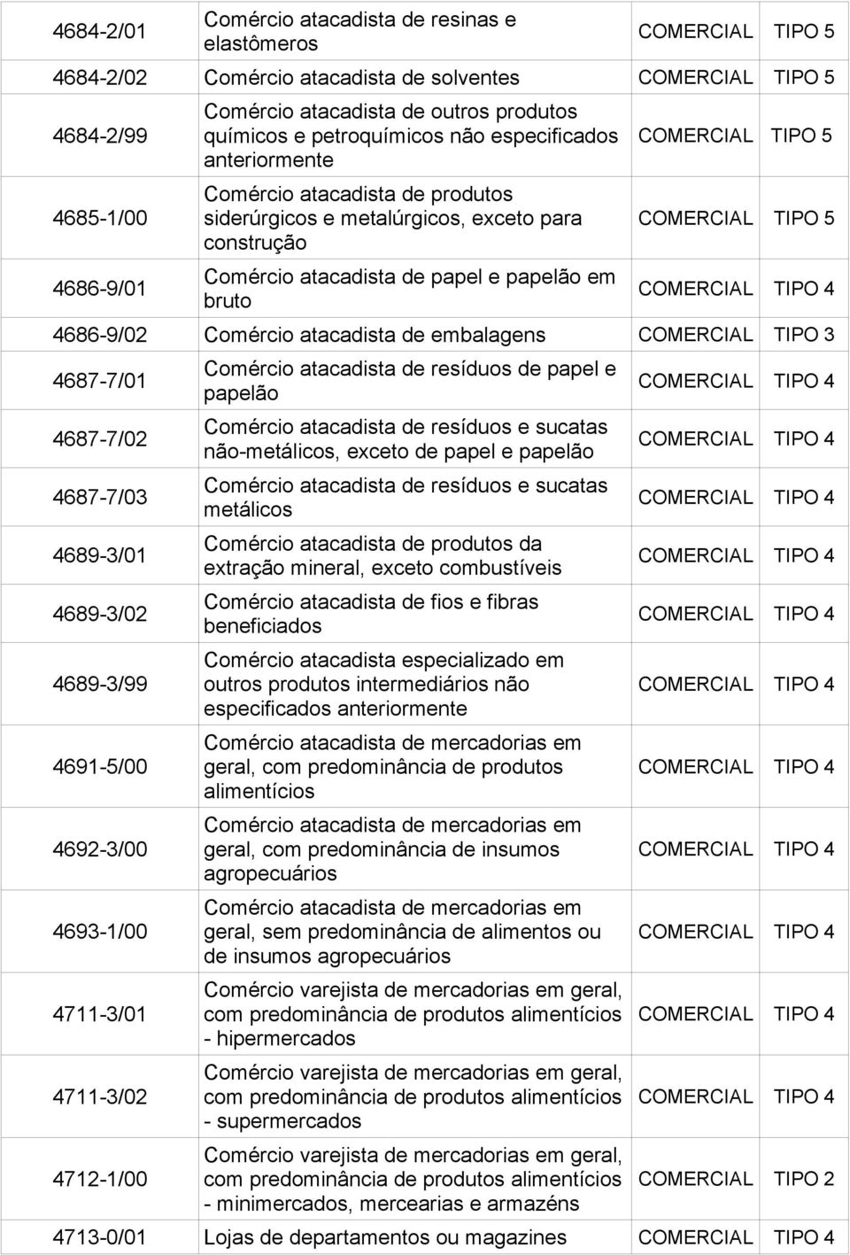 COMERCIAL TIPO 5 COMERCIAL TIPO 5 4686-9/02 Comércio atacadista de embalagens COMERCIAL TIPO 3 4687-7/01 4687-7/02 4687-7/03 4689-3/01 4689-3/02 4689-3/99 4691-5/00 4692-3/00 4693-1/00 4711-3/01