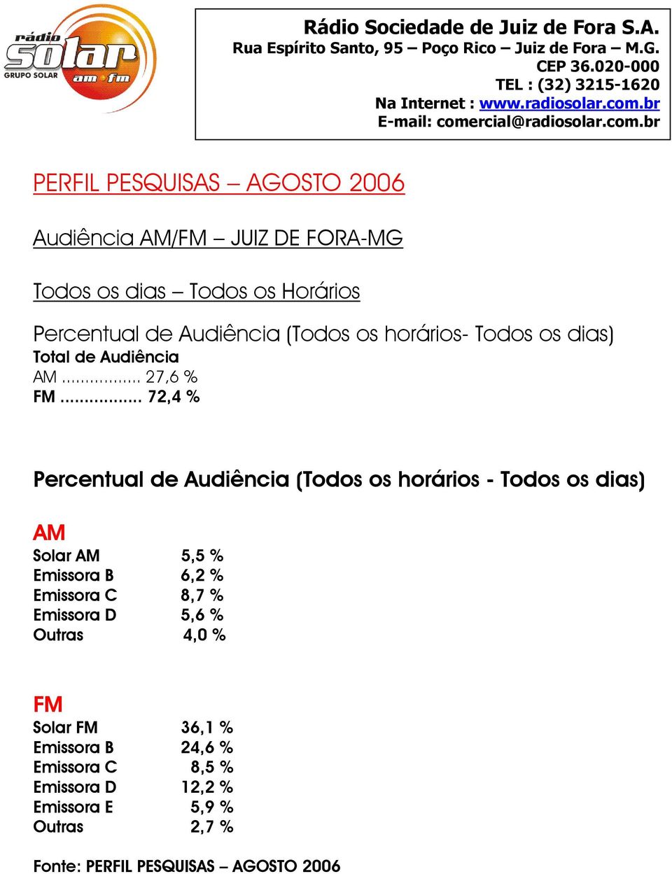 .. 72,4 % Percentual de Audiência (Todos os horários - Todos os dias) AM Solar AM 5,5 % Emissora B 6,2 % Emissora C