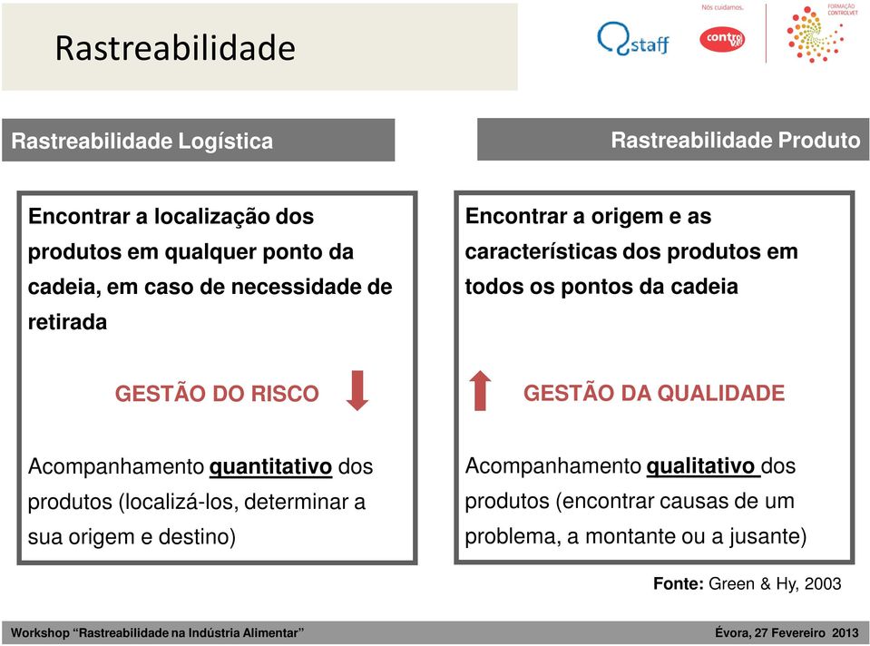 GESTÃO DO RISCO GESTÃO DA QUALIDADE Acompanhamento quantitativo dos produtos (localizá-los, determinar a sua origem e