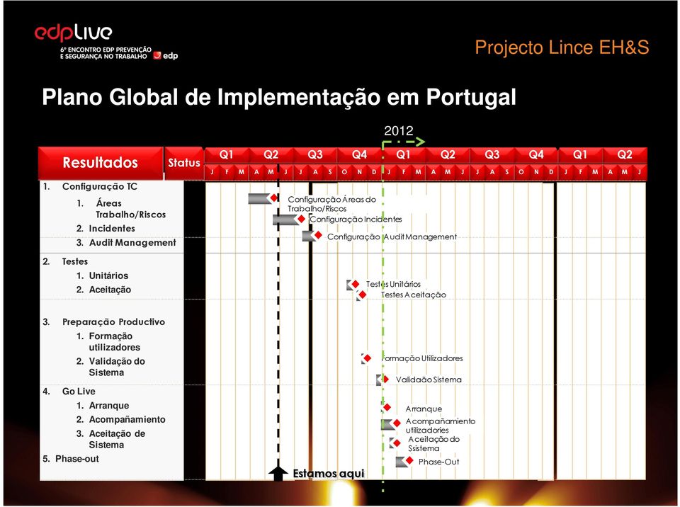 Management F M A Testes Unitários Testes Aceitação M J J A S O N D J F M A M J 3. Preparação Productivo 4. Go Live 5. Phase-out 1. Formação utilizadores 2.