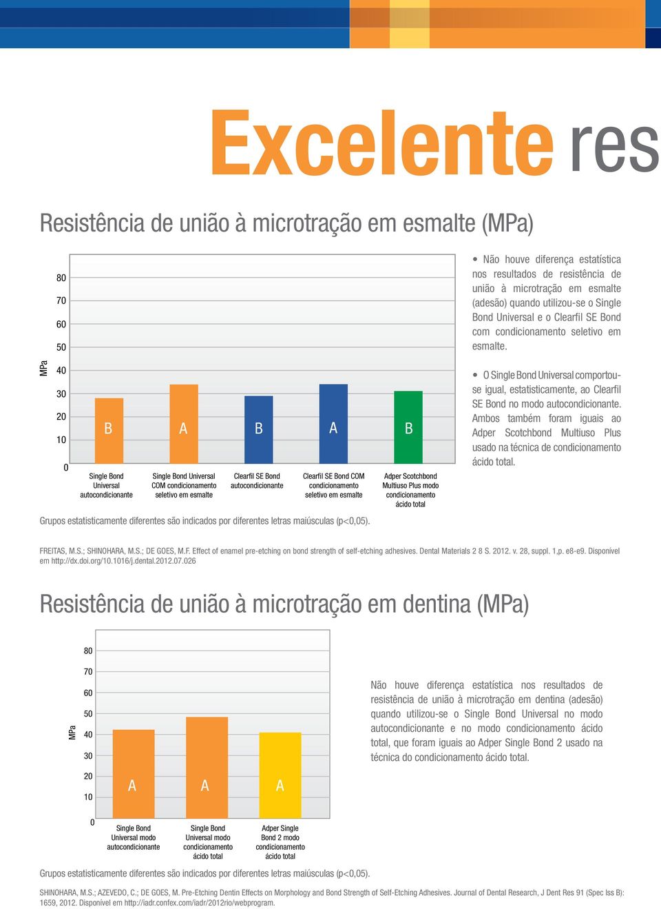 Adper Scotchbond Multiuso Plus modo condicionamento ácido total Não houve diferença estatística nos resultados de resistência de união à microtração em esmalte (adesão) quando utilizou-se o Single