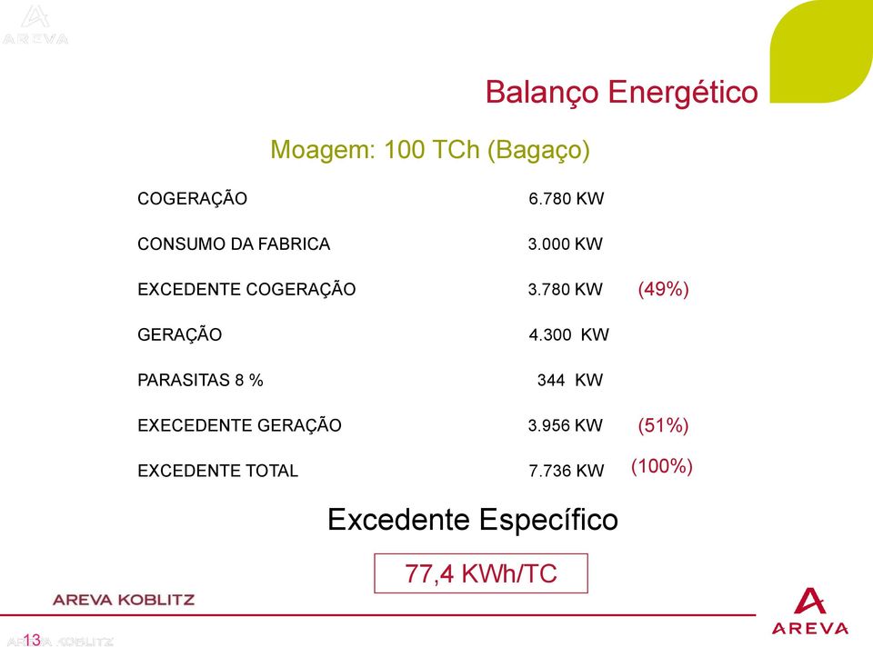 GERAÇÃO EXCEDENTE TOTAL 6.780 KW 3.000 KW 3.780 KW 4.