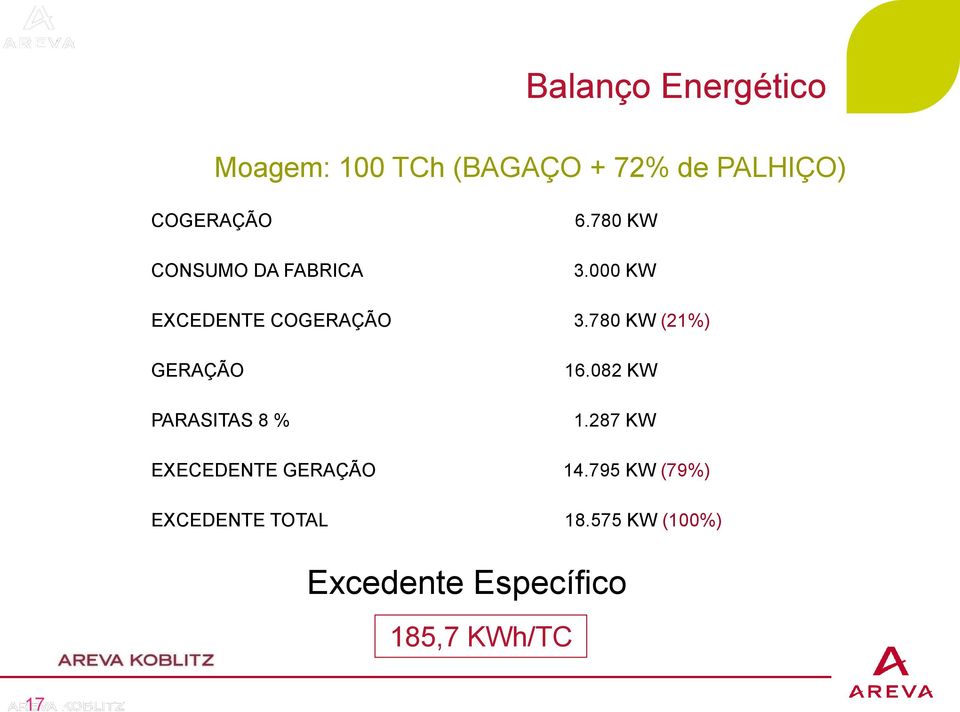 780 KW (21%) GERAÇÃO PARASITAS 8 % 16.082 KW 1.