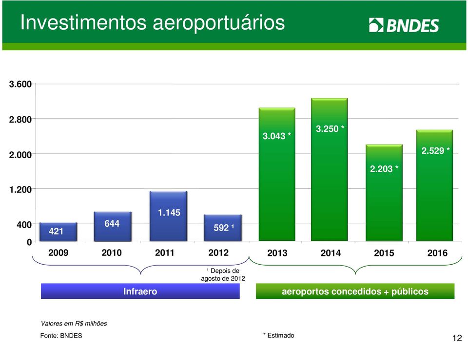 145 421 644 592 ¹ 2009 2010 2011 2012 2013 2014 2015 2016 Infraero