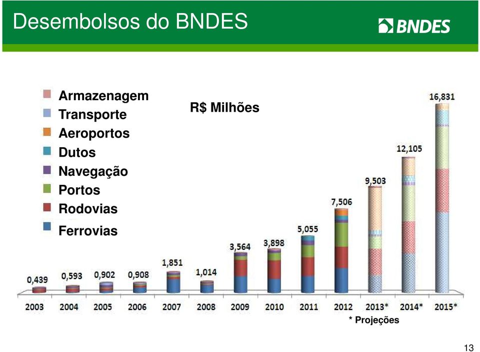 Aeroportos Dutos Navegação