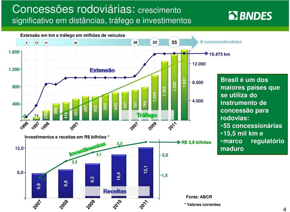 000 800 400 74 Investimentos e receitas em R$ bilhões * 12,0 230 389 419 501 557 553 3,1 603 643 3,5 657 707 769 1.044 1.363 3,0 1.526 1.