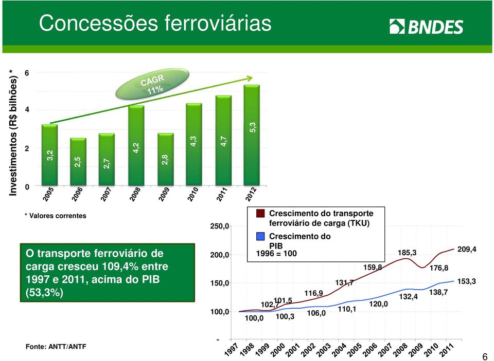 transporte ferroviário de carga cresceu 109,4% entre 1997 e 2011, acima do PIB (53,3%) 150,0 100,0 102,7