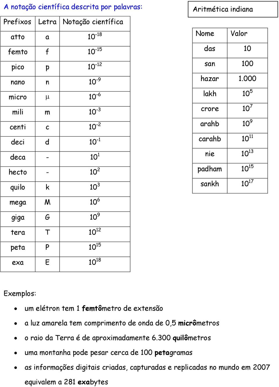 000 lakh 10 5 crore 10 7 arahb 10 9 carahb 10 11 nie 10 13 padham 10 15 sankh 10 17 mega M 10 6 giga G 10 9 tera T 10 12 peta P 10 15 exa E 10 18 Exemplos: um elétron tem 1
