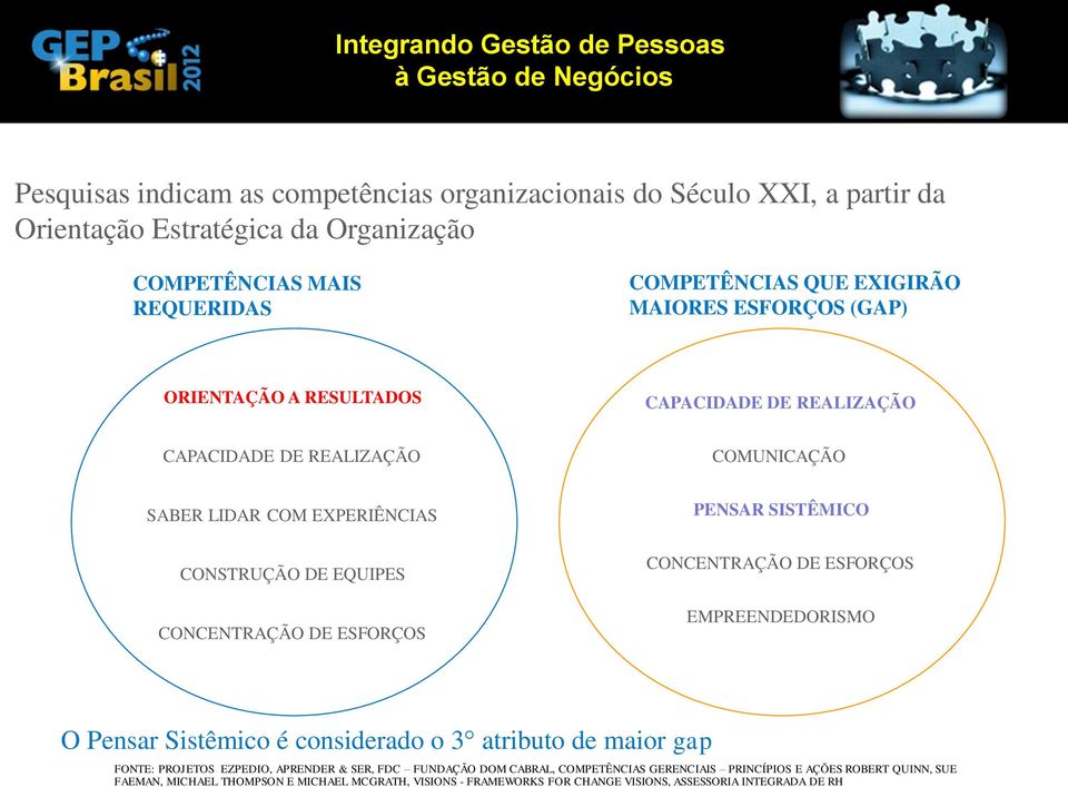 PENSAR SISTÊMICO CONCENTRAÇÃO DE ESFORÇOS EMPREENDEDORISMO O Pensar Sistêmico é considerado o 3 atributo de maior gap FONTE: PROJETOS EZPEDIO, APRENDER & SER, FDC FUNDAÇÃO DOM