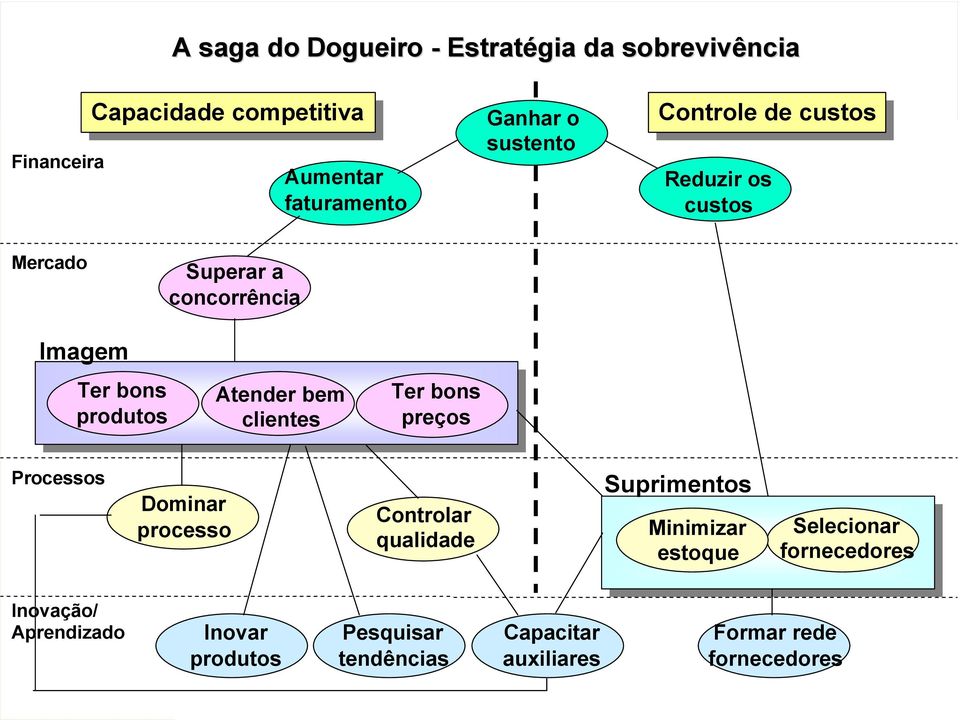 Atender bem clientes Ter bons preços Processos Dominar processo Controlar qualidade Suprimentos Minimizar estoque