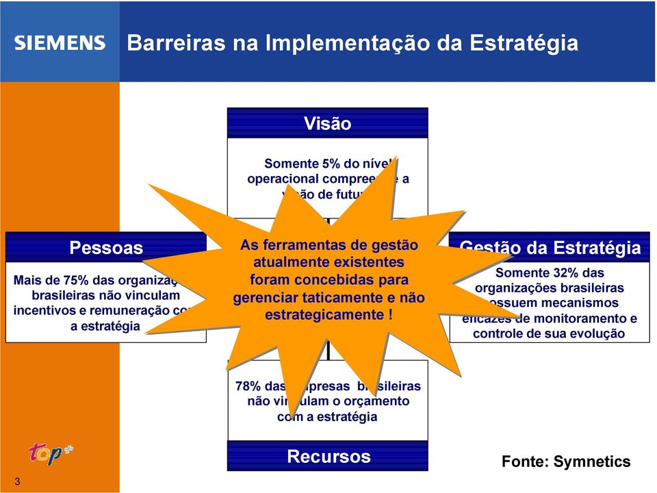 na para gerenciar implementação taticamente da e não estrategicamente estratégia!