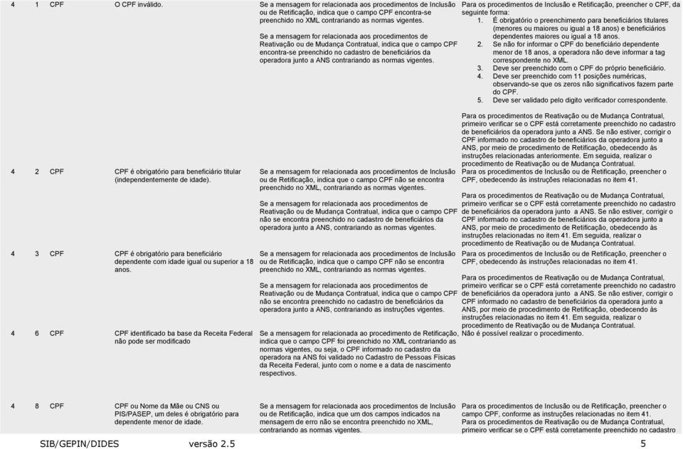 4 6 CPF CPF identificado ba base da Receita Federal não pode ser modificado CPF encontra-se preenchido no cadastro de beneficiários da operadora junto a ANS contrariando as normas vigentes.