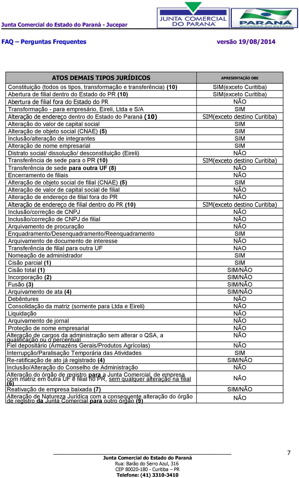 Alteração de nome empresarial Distrato social/ dissolução/ desconstituição (Eireli) Transferência de sede para o PR (10) Transferência de sede para outra UF (8) Encerramento de filiais Alteração de