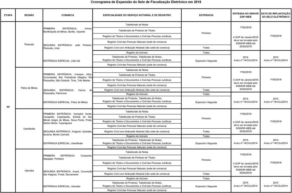 A DAP de Janeiro/2016 05/02/2016 XII ENTRÂNCIA ESPECIAL: Patos de Minas Tabelionato de Protesto,, Uberlândia PRIMEIRA ENTRÂNCIA: Campina Verde, Canapólis, Capinópolis, Estrela do Sul, Monte Alegre de