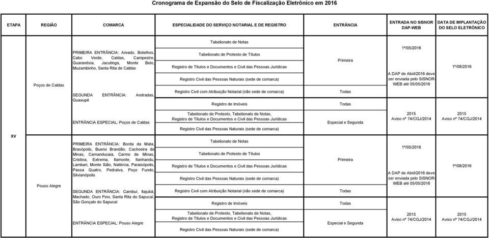 Bueno Brandão, Cachoeira de Minas, Camanducaia, Carmo de Minas, Cristina, Extrema, Itamonte, Itanhandu, Lambari, Monte Sião, Natércia, Paraisópolis, Passa Quatro, Pedralva, Poço Fundo, Silvianópolis