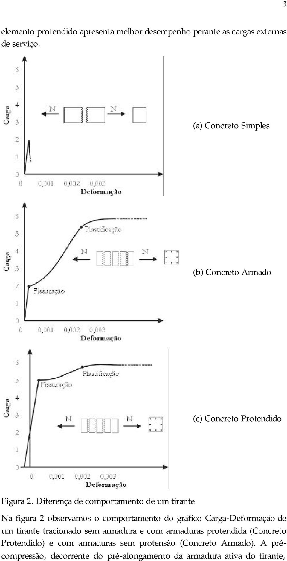 Diferença de comportamento de um tirante Na figura 2 observamos o comportamento do gráfico Carga-Deformação de um