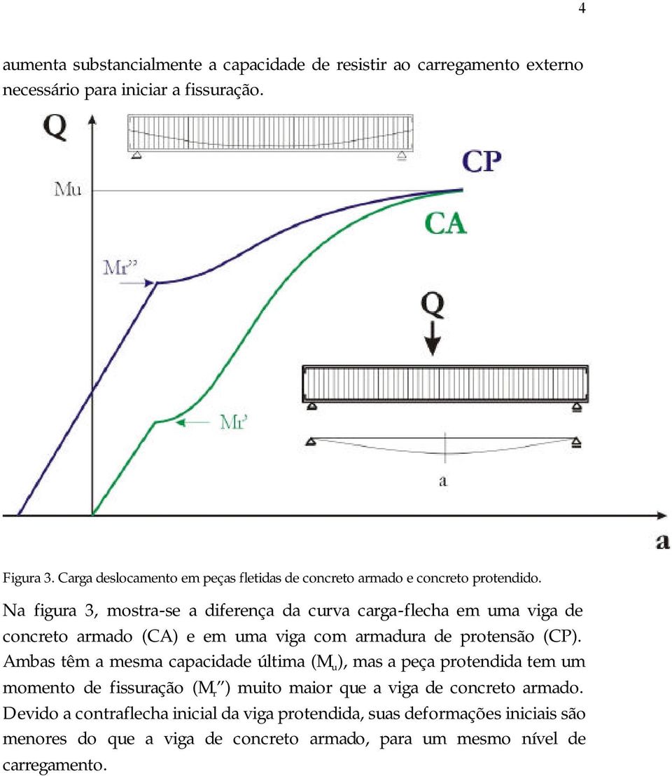 Na figura 3, mostra-se a diferença da curva carga-flecha em uma viga de concreto armado (CA) e em uma viga com armadura de protensão (CP).