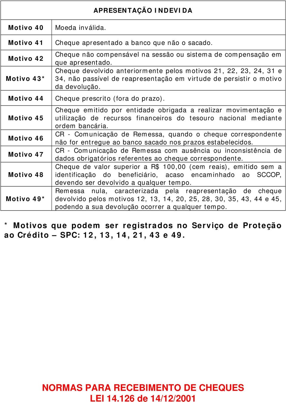 Cheque devolvido anteriormente pelos motivos 21, 22, 23, 24, 31 e 34, não passível de reapresentação em virtude de persistir o motivo da devolução. Cheque prescrito (fora do prazo).