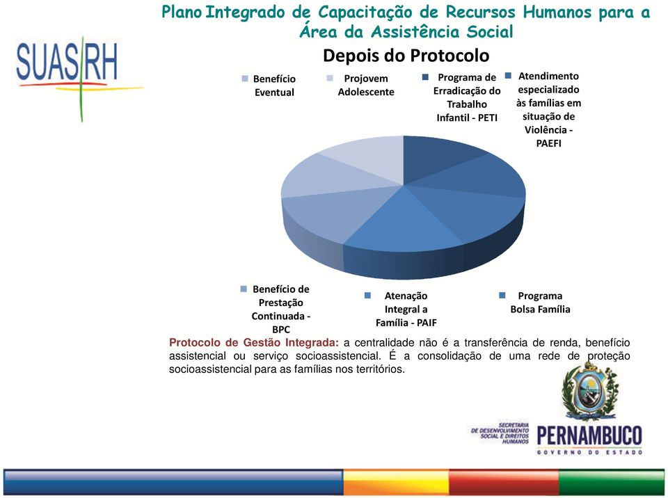 Atenação Integral a Família - PAIF Programa Bolsa Família Protocolo de Gestão Integrada: a centralidade não é a transferência de