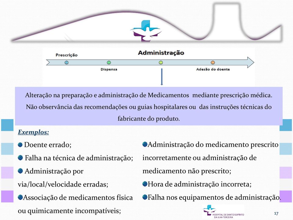 Exemplos: Doente errado; Falha na técnica de administração; Administração por via/local/velocidade erradas; Associação de medicamentos