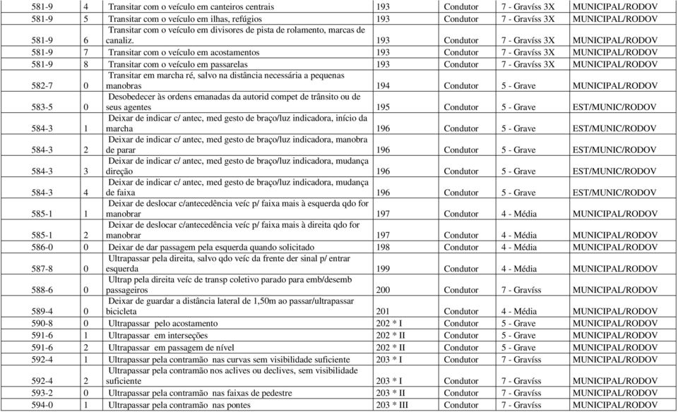 193 Condutor 7 - Gravíss 3X MUNICIPAL/RODOV 581-9 7 Transitar com o veículo em acostamentos 193 Condutor 7 - Gravíss 3X MUNICIPAL/RODOV 581-9 8 Transitar com o veículo em passarelas 193 Condutor 7 -