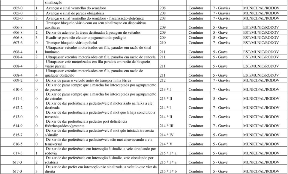 5 - Grave EST/MUNIC/RODOV 606-8 2 Deixar de adentrar às áreas destinadas à pesagem de veículos 209 Condutor 5 - Grave EST/MUNIC/RODOV 606-8 3 Evadir-se para não efetuar o pagamento do pedágio 209