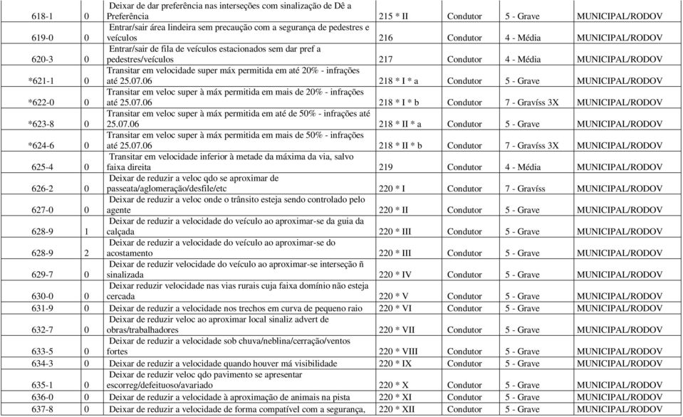 Transitar em velocidade super máx permitida em até 20% - infrações até 25.07.