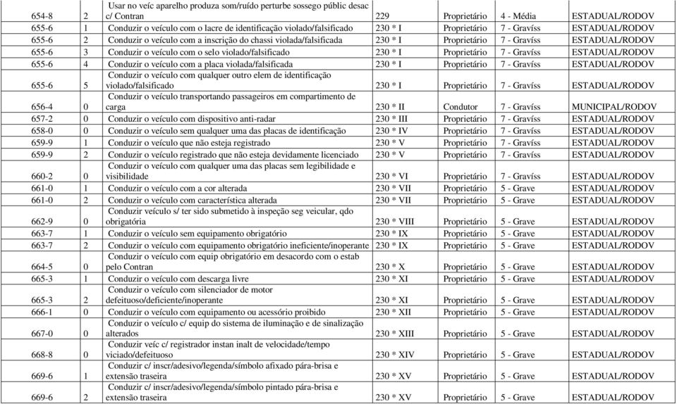 Conduzir o veículo com o selo violado/falsificado 230 * I Proprietário 7 - Gravíss ESTADUAL/RODOV 655-6 4 Conduzir o veículo com a placa violada/falsificada 230 * I Proprietário 7 - Gravíss