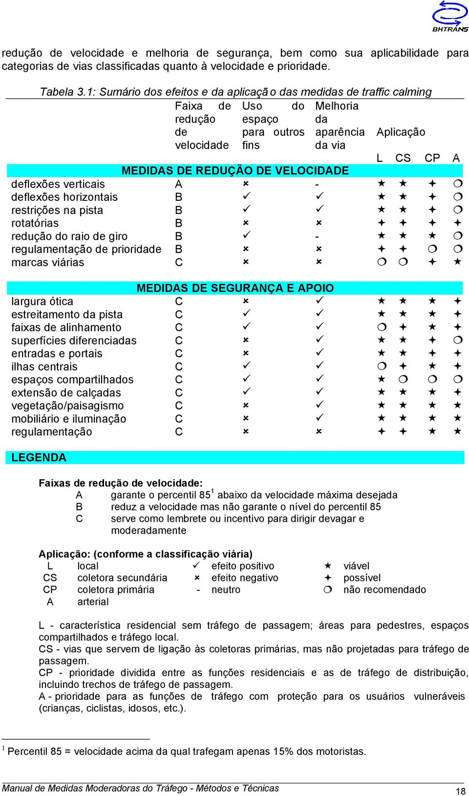 DE VELOCIDADE deflexões verticais A - deflexões horizontais B restrições na pista B rotatórias B redução do raio de giro B - regulamentação de prioridade B marcas viárias C MEDIDAS DE SEGURANÇA E