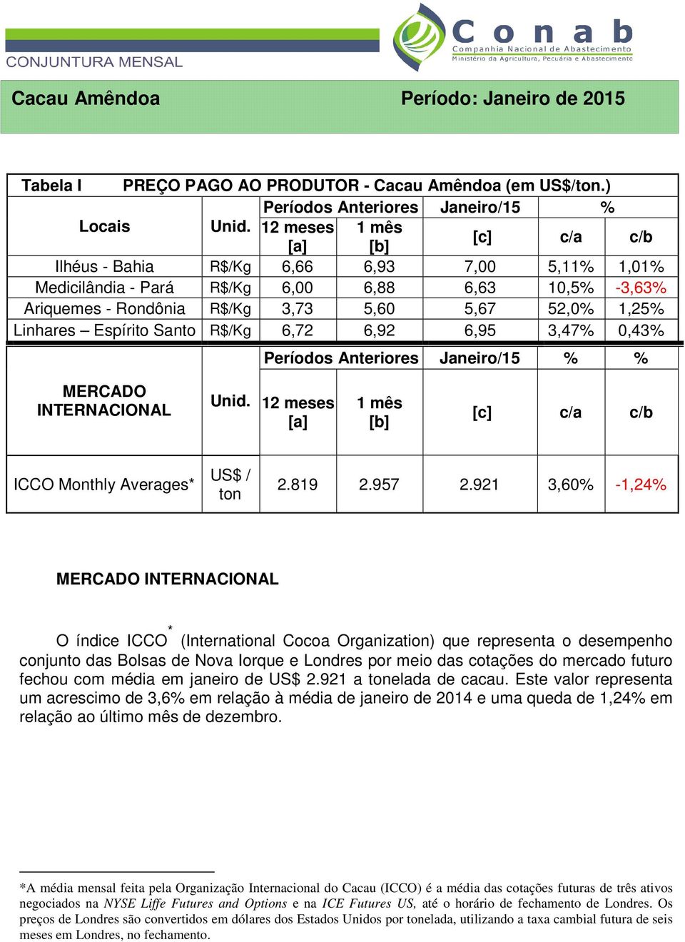 Espírito Santo R$/Kg 6,72 6,92 6,95 3,47% 0,43% Períodos Anteriores Janeiro/15 % % MERCADO INTERNACIONAL Unid. 12 meses [a] 1 mês [b] [c] c/a c/b ICCO Monthly Averages* US$ / ton 2.819 2.957 2.