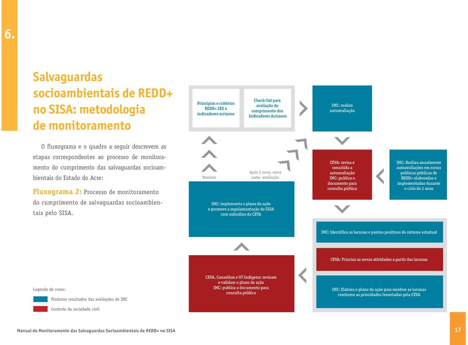 Acre: Fluxograma 2: Processo de monitoramento Revisão Após 2 anos, nova auto- avaliação CEVA: revisa e consolida a autoavaliação IMC: publica o documento para consulta pública IMC: Realiza anualmente