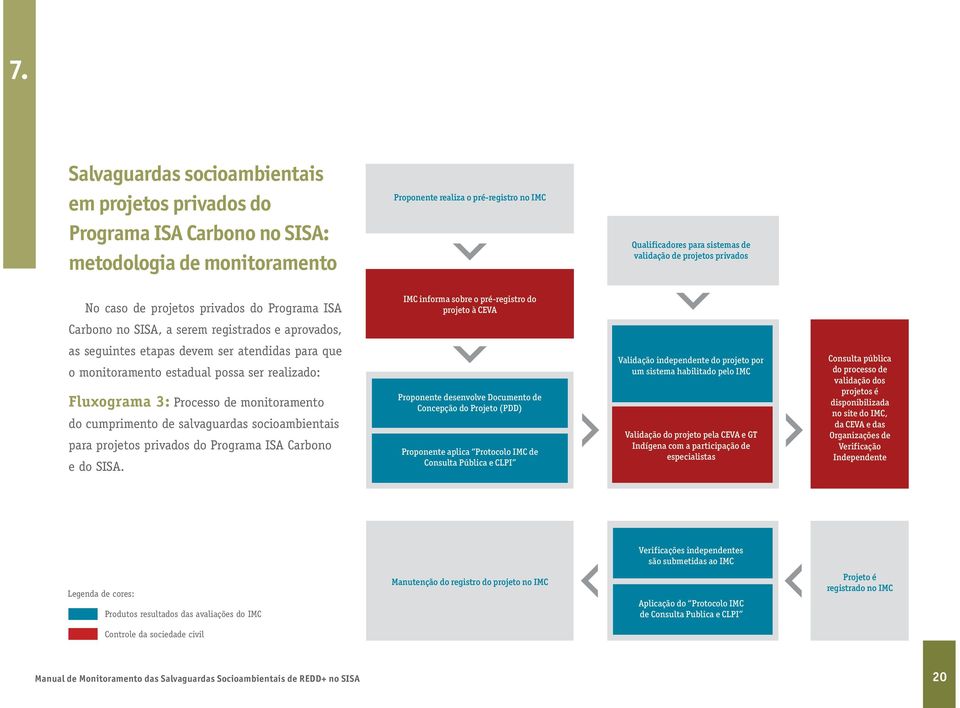 atendidas para que o monitoramento estadual possa ser realizado: Fluxograma 3: Processo de monitoramento do cumprimento de salvaguardas socioambientais para projetos privados do Programa ISA Carbono