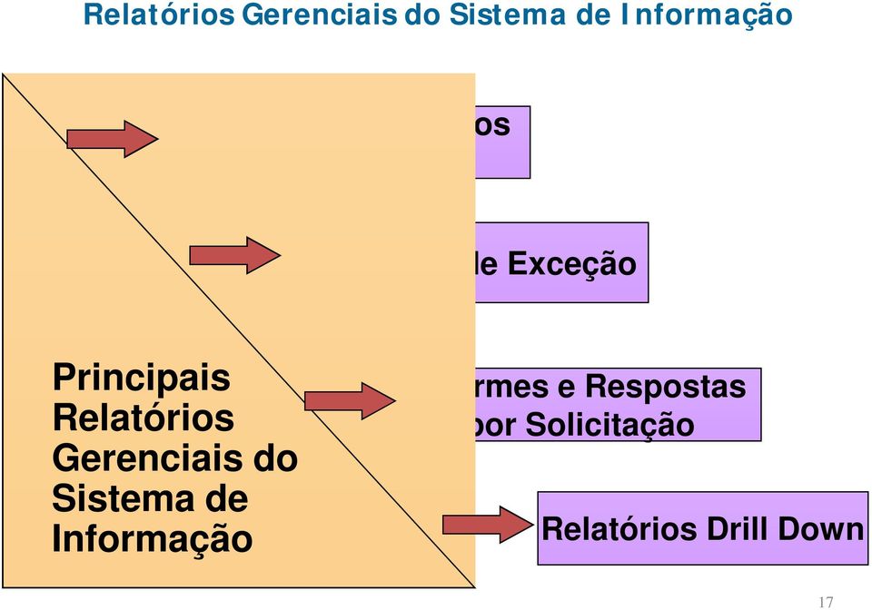 Principais  Informes e Respostas por Solicitação