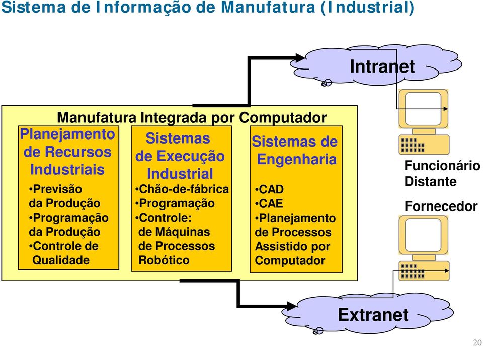 Processos Robótico Planejamento de Recursos Industriais Previsão da Produção Programação da Produção