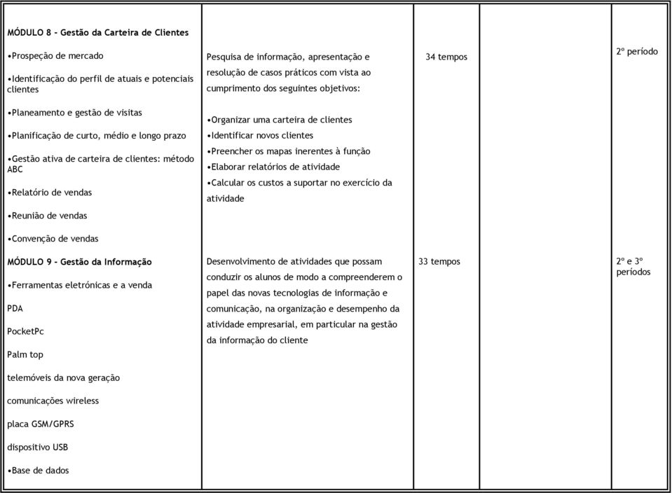 Gestão ativa de carteira de clientes: método ABC Relatório de vendas Preencher os mapas inerentes à função Elaborar relatórios de atividade Calcular os custos a suportar no exercício da atividade