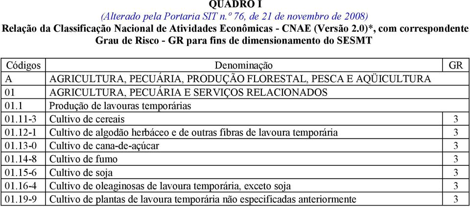 AGRICULTURA, PECUÁRIA E SERVIÇOS RELACIONADOS 01.1 Produção de lavouras temporárias 01.11- Cultivo de cereais 01.